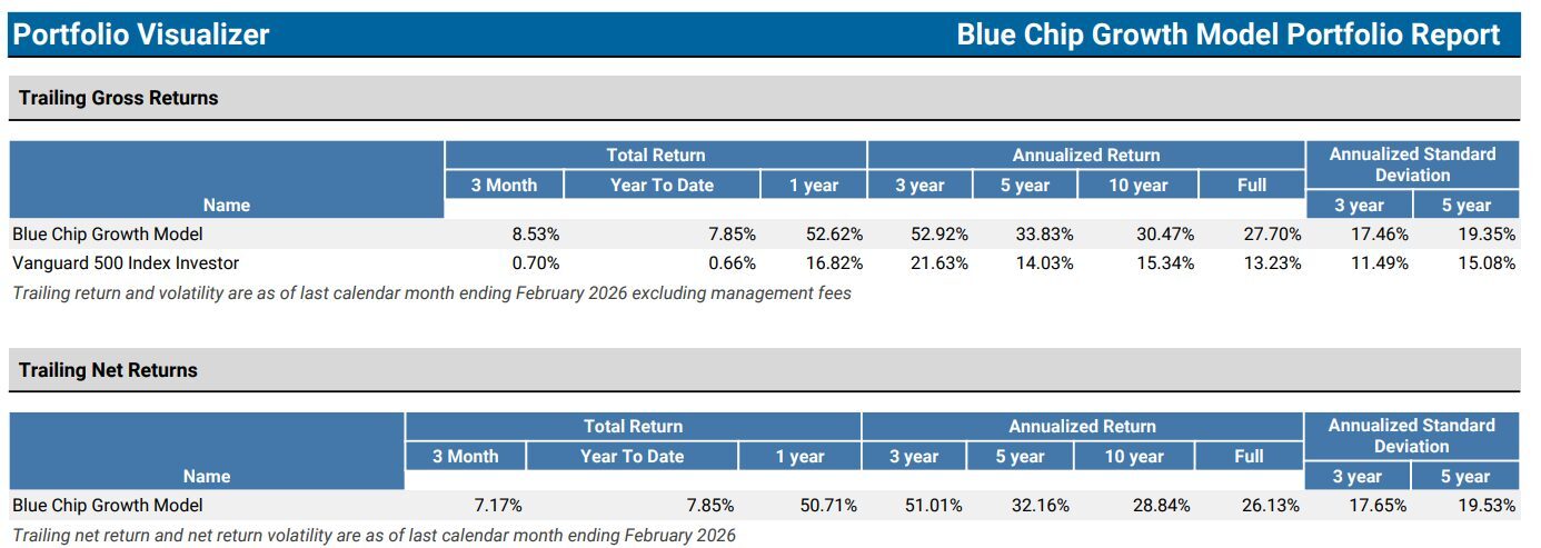 Blue Chip Growth Model Portfolio Investment Returns