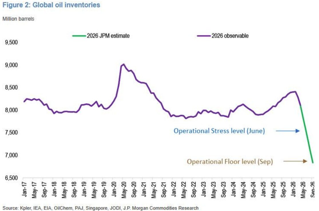 Global Oil Flow Global Oil Flow