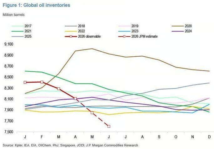 Global Oil Inventories Global Oil Inventories