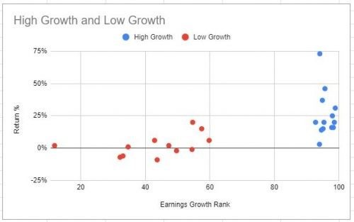 high growth and low growth chart